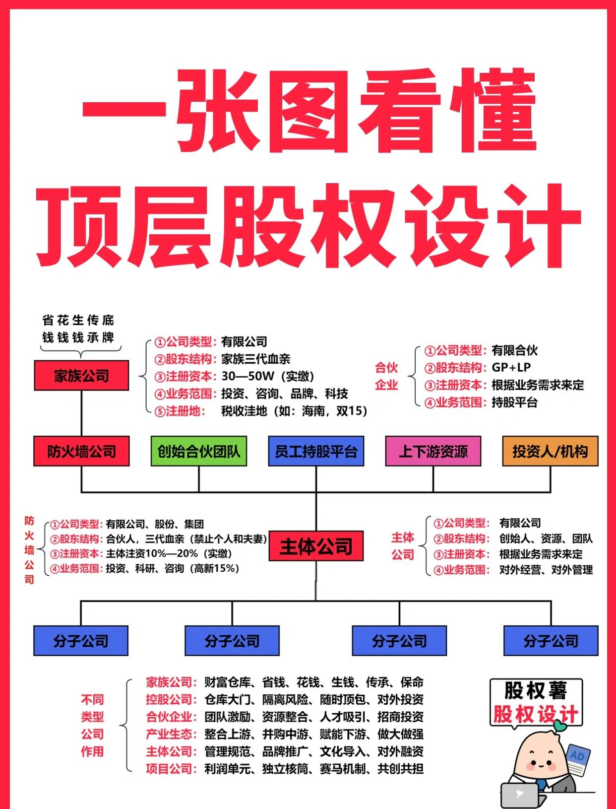 昌都市高回报股权架构设计(高回报投资与理财指南)