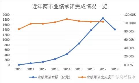 昌都市业绩承诺主板上市(主板上市公司业绩预告的规定)